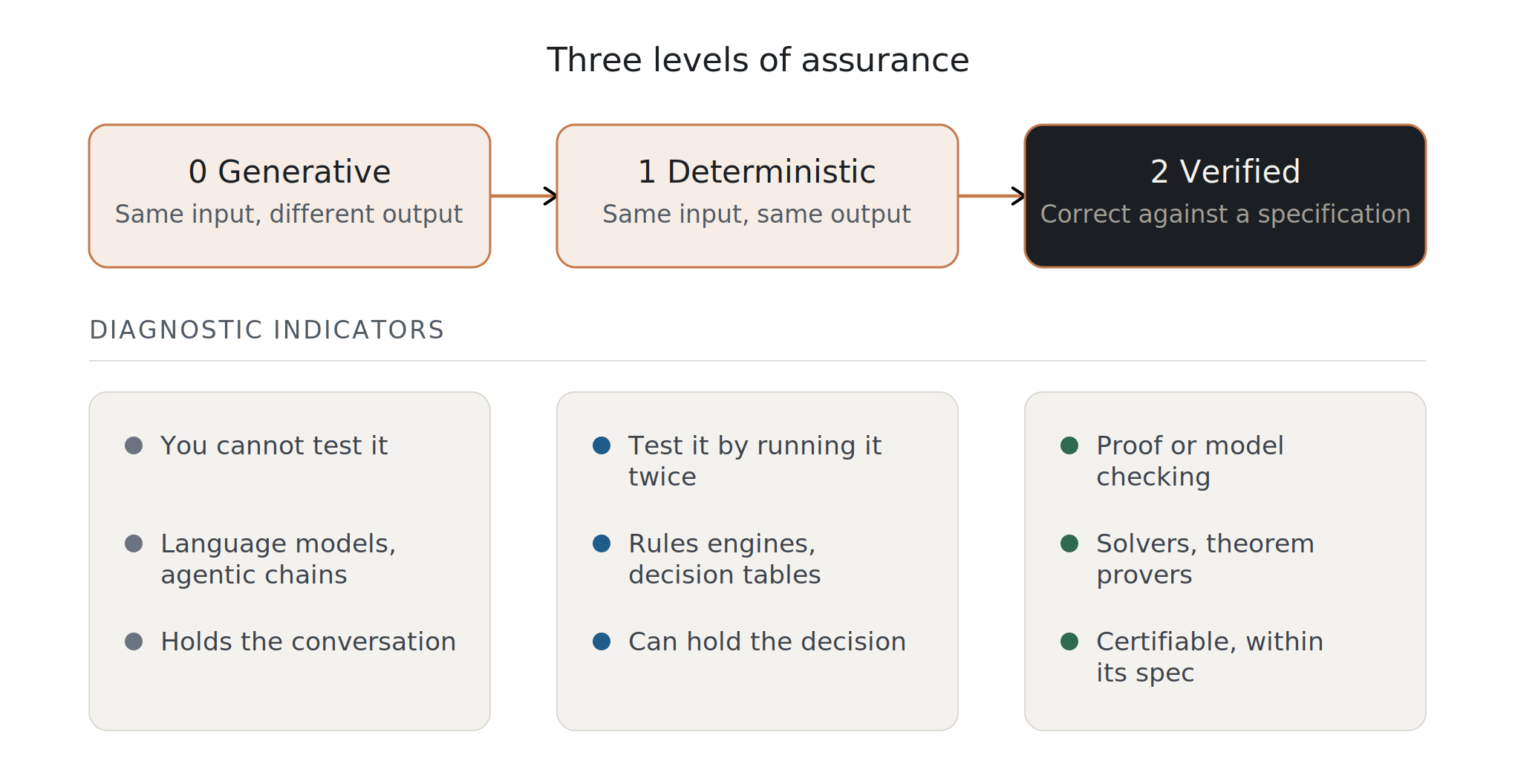 Three levels of assurance. Level 0 Generative gives a different output for the same input and cannot be tested. Level 1 Deterministic gives the same output for the same input by construction and is tested by running it twice. Level 2 Verified is certifiably correct against a specification, tested by proof or model checking. Deterministic intelligence is levels one and two.