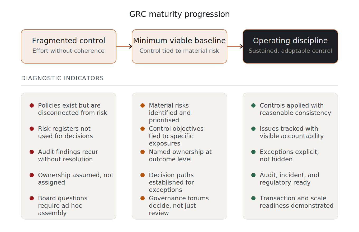 GRC maturity progression from fragmented control through minimum viable baseline to operating discipline, with diagnostic indicators at each stage