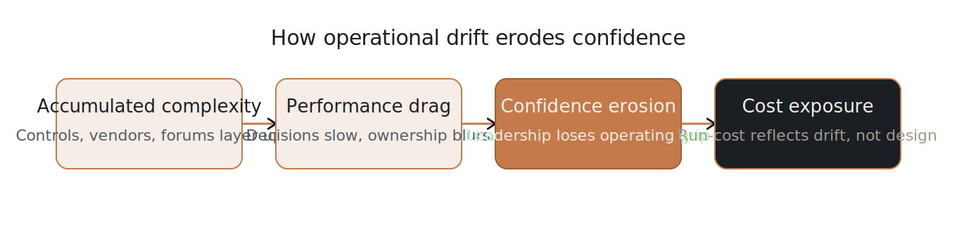 How operational drift erodes confidence: from accumulated complexity through performance drag and confidence erosion to cost exposure