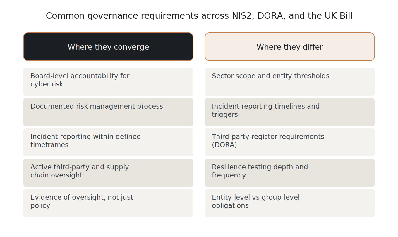 Common governance requirements across NIS2, DORA, and the UK Bill: where the frameworks converge and where they differ