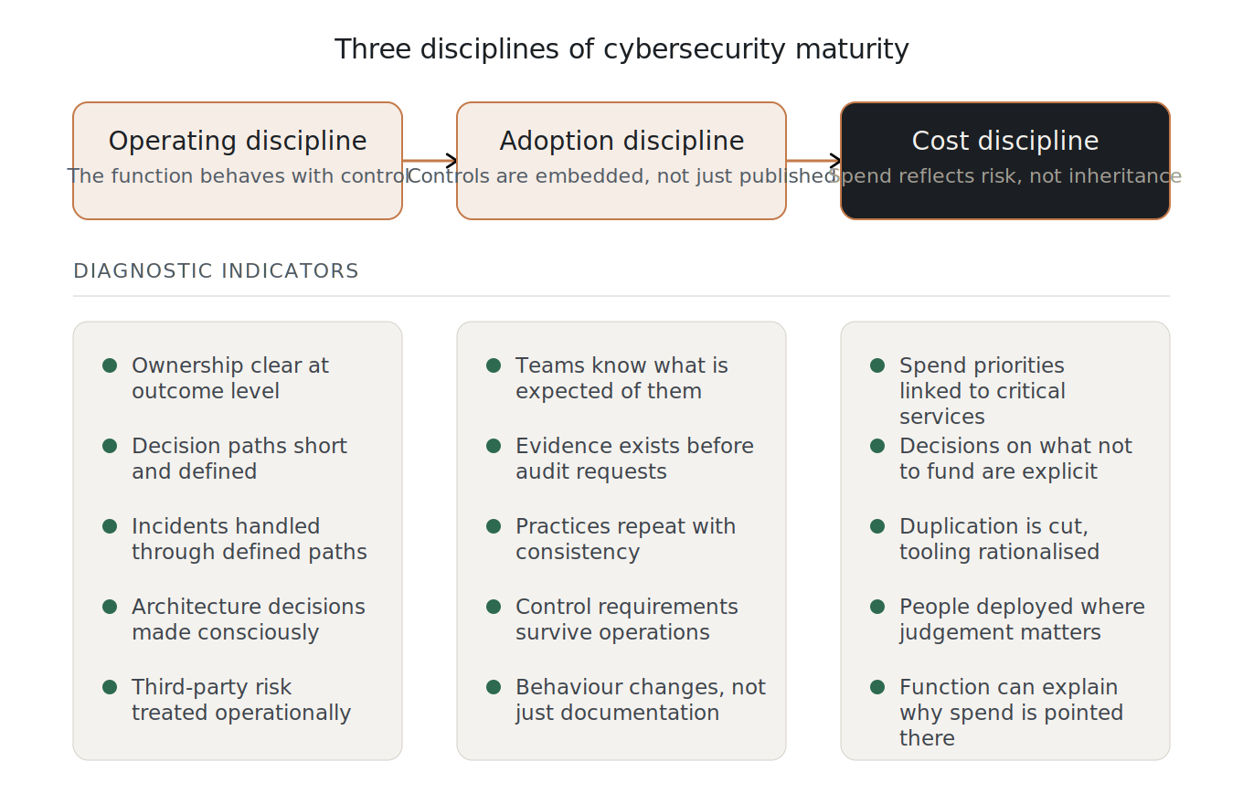 Three disciplines of cybersecurity maturity: operating discipline, adoption discipline, and cost discipline