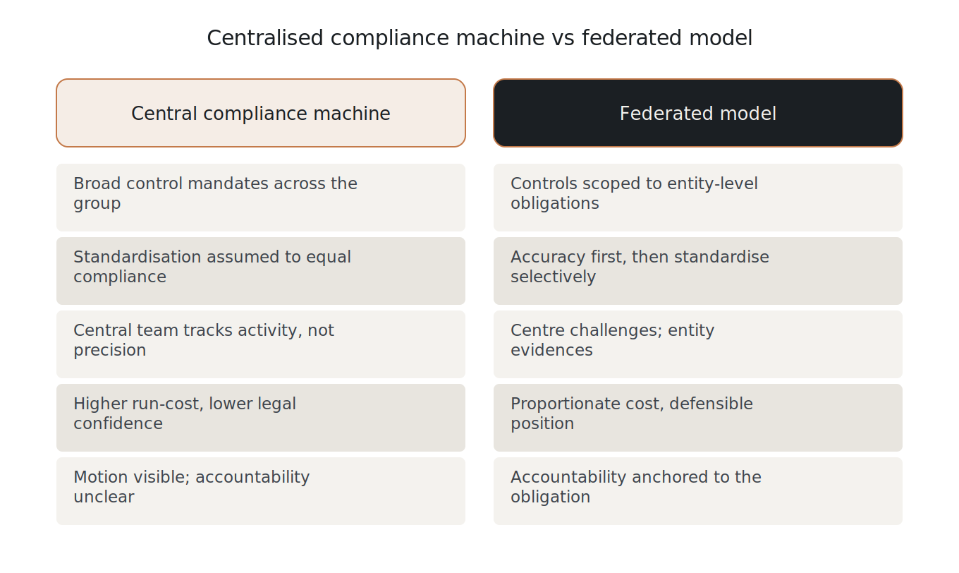 Centralised compliance machine versus federated model: comparing approach, cost, and accountability